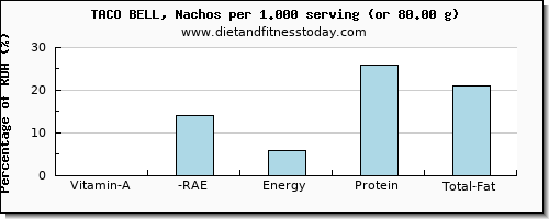 vitamin a, rae and nutritional content in vitamin a in nachos